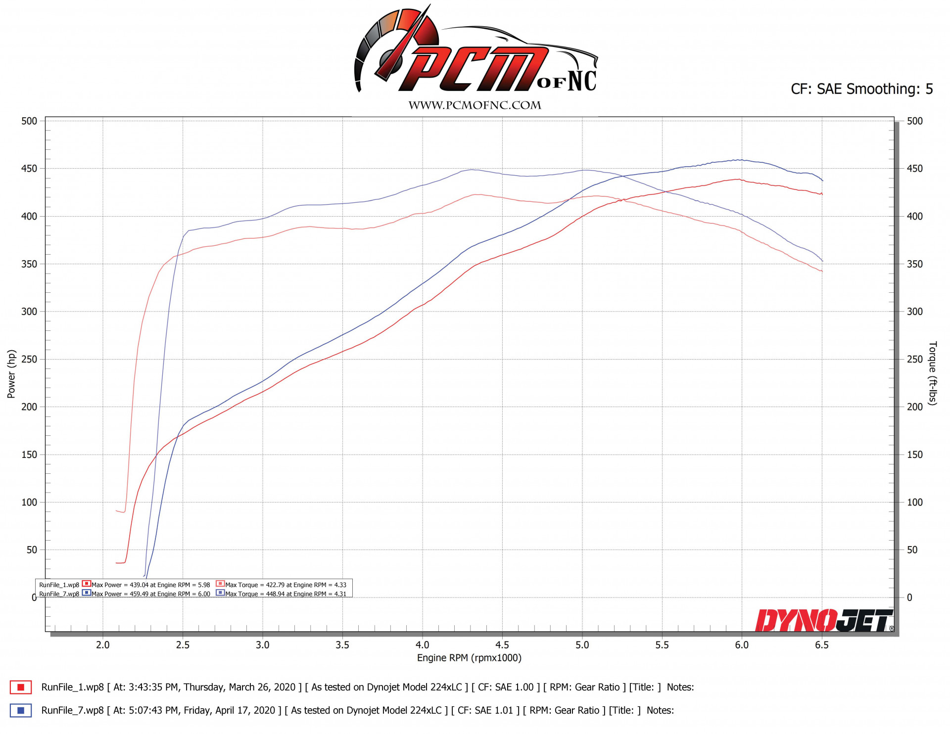 C8 dyno results for Kooks equipped headers.